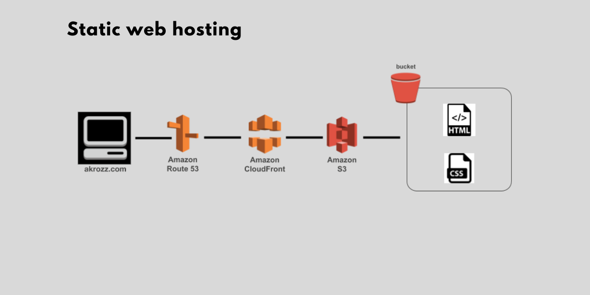 akrozz.com AKROZZ Cloud technology s3webhost slide