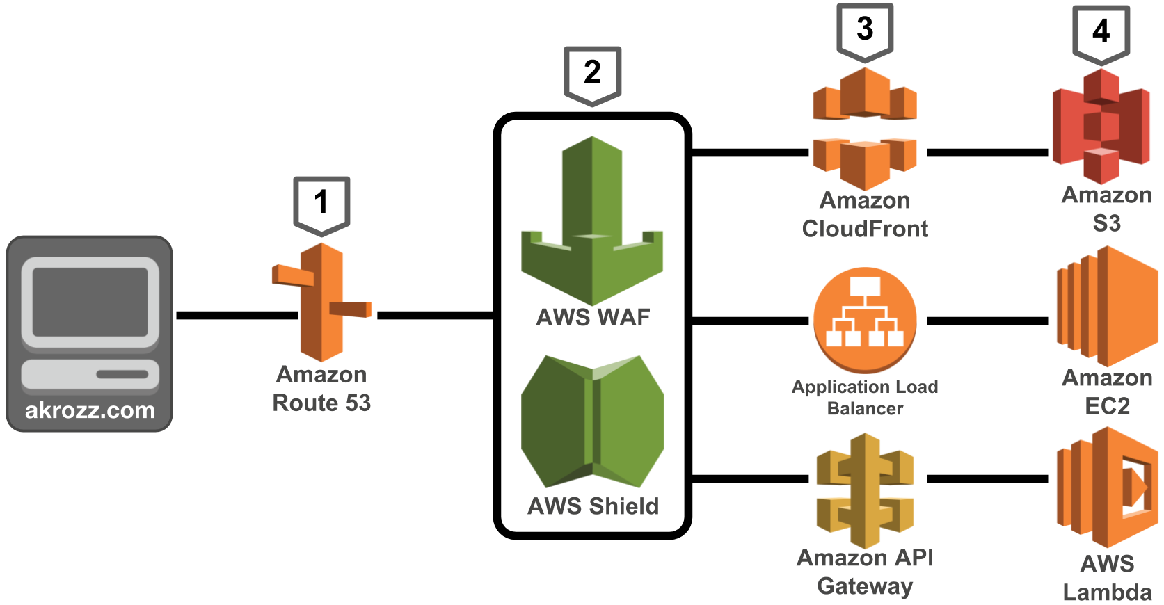 akrozz.com AKROZZ Cloud technology web security